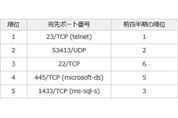 国内のオープンリゾルバ等を使ったDNS水責め攻撃が再開--定点観測レポート（JPCERT/CC） 画像