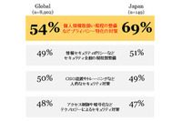 日本は個人データの利活用や人材確保に遅れ--グローバル調査（PwC） 画像