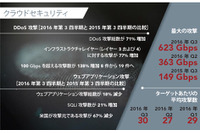 最大623GbpsのDDoS攻撃を記録、手法はIoTボットネット(アカマイ) 画像