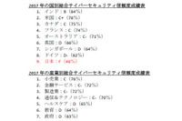 セキュリティ信頼度のグローバル調査、日本は9位に（Tenable Network Security） 画像