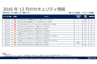 月例セキュリティ情報、「緊急」6件を含む12件を公開(日本マイクロソフト) 画像