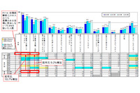 悪意の投稿は同水準、マナーは若年層を中心に年々低下--意識調査（IPA） 画像