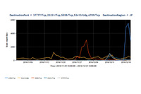 インターネットに接続された機器を狙う脅威、設定の見直しを呼びかけ（JPCERT/CC） 画像