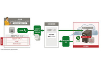 オンライン生体認証のためのクラウド環境構築やソフト開発支援を提供へ（富士通） 画像