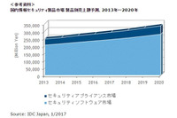 国内セキュリティ市場は前年比4.0％増の2,807億円、2020年には3,359億円に（IDC Japan） 画像