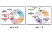 IoT機器やネットワーク機器、サーバソフトの脆弱性を悪用する攻撃が多発（ラック） 画像