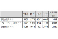 インシデント報告が29％増加、スキャンが半数を超える--四半期レポート（JPCERT/CC） 画像