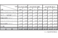 個人認証とアクセス管理型セキュリティ市場、2016年度は607億円強に（ミック経済研究所） 画像