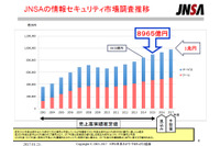 2015年の情報セキュリティツール市場は4,705億円、サービスは4,260億円（JNSA） 画像