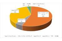 2016年に1部上場企業サイトが受けた攻撃、ブルートフォースが半数を超える（サイバーセキュリティクラウド） 画像