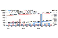 5年間の脆弱性報告、Webアプリとスマホアプリが約半数--四半期レポート（IPA） 画像