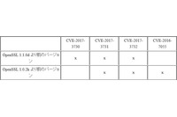 「OpenSSL」がDoSなど4件の脆弱性に対応するアップデートを公開（JVN） 画像