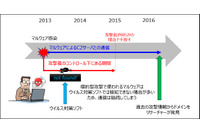 実際に標的型攻撃マルウェアに感染したPCをフォレンジック--J-CRATレポート（IPA） 画像