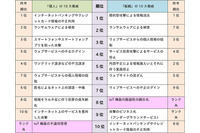 2016年に発生したセキュリティ10大脅威、個人・組織ともにIoT機器が急伸（IPA） 画像