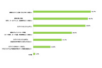 過去1年間にサイバー攻撃を受けたECサイトは約半数、約75％で実害が発生（トレンドマイクロ） 画像