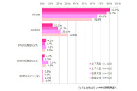 女性の世代別スマートフォン利用実態、女子高生の特徴が顕著に（MMD研究所） 画像