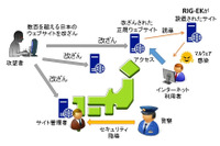 プロジェクト参加企業を中心に「RIG-EK」改ざんサイト無害化へ取組（JC3） 画像