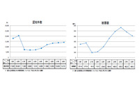 オレオレ詐欺は減少も5,700件、166億円の被害、一方で還付金詐欺が増加(警察庁) 画像