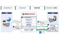 メール無害化・スパムメール対策アプライアンス製品を共同企画(キヤノンITS、Jiransoft) 画像
