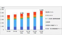 セキュリティ関連機器・システム／サービス市場、2019年には5,570億円に（富士経済） 画像