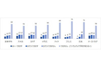 ランサムウェアへの理解度、日本は世界平均よりやや低い結果に（アクロニス） 画像