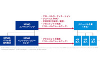 海外展開を行う企業向け「グローバル・セキュリティ・アセスメント」提供(KPMGコンサルティング) 画像
