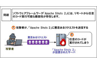 「Apache Struts2」に任意コード実行の脆弱性、至急の対策を呼びかけ(IPA) 画像