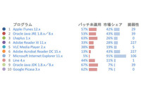 日本の個人PCにインストールされている危険ソフトのトップ3が判明（フレクセラ） 画像