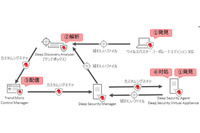 ランサムウェア対策など強化した、総合サーバセキュリティ対策製品の新版（トレンドマイクロ） 画像