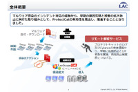 未知のマルウェアを検出した際に、速やかにインシデント解析するサービス（MOTEX、ラック） 画像
