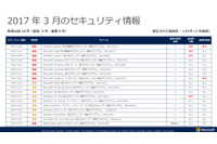 月例セキュリティ情報、「緊急」9件を含む18件を公開(日本マイクロソフト) 画像
