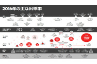 ランサムウェア、アクセス試行IDなど、データでみる2016年のサイバー脅威（エフセキュア） 画像