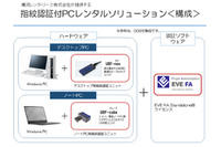 指紋認証ソフトとUSBユニットをパッケージした月額課金のレンタルPC（横河レンタ・リース、DDS） 画像