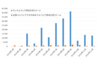2016年に確認されたC＆Cサーバ、8割が1年以上前に取得されたドメイン名（日本IBM） 画像