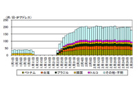IoT機器が発信元と考えられるアクセスの増加を確認、Miraiとは異なる特徴(警察庁) 画像