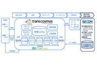 バックオフィスサービスに、e-文書法対応のタイムスタンプサービスを提供（トランスコスモス、セコムトラストシステムズ） 画像