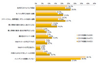 2017年度の予算、3項目で2割の企業が「増やす」、背景にリスク認知（JIPDEC、ITR） 画像