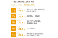 過去1年に発生したインシデント、標的型メール攻撃とランサムウェアが台頭（NRIセキュア） 画像