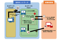 クローズドな環境からUSBストレージを介してデータを窃取する手法を確認（JPCERT/CC） 画像