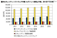 国内セキュリティ市場、2016年には2,286億円に拡大と予測(IDC Japan) 画像