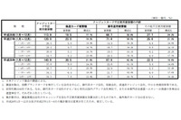 クレジットカード不正使用被害、前四半期と同額も偽造カード被害が2割増加(日本クレジット協会) 画像