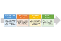 IoT事業を推進する25社・団体が集結、セキュリティ標準を策定へ（セキュアIoTプラットフォーム事務局） 画像