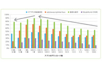 人気が高いほど抱える脆弱性は増えるが、大ヒットアプリは逆に少ない(SDNA) 画像