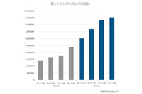 マルウェアが引き続き増加傾向、特にMacを狙うものは前年比744％と急増（マカフィー） 画像