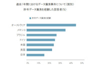 セキュリティ投資は大幅に増加するも、効果的な投資は行われていない日本（Thales e-Security） 画像