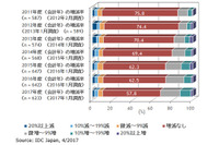 過去1年で1割近くの企業がランサムウェア被害を経験--実態調査（IDC Japan） 画像