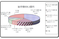 情報セキュリティマネージド型・クラウド型サービス市場は1千億円に迫る（ミック経済研究所） 画像