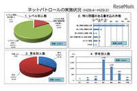 中高生の3,920人が問題のある書込み、ネットパトロールの平成28年度実施結果を公表(千葉県) 画像