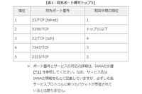 複数の海外ベンダ製NASからのSSHへのパケットが増加--定点観測レポート（JPCERT/CC） 画像