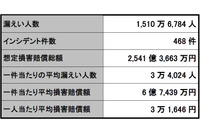 2016年の個人情報漏えい、「紛失・置き忘れ」原因が大きく後退（JNSA） 画像